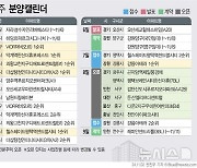 [그래픽] 11월 첫째 주 전국 4679가구 분양 예정 [분양캘린더]