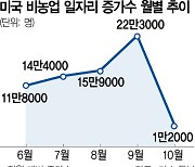 예상치 10분의1 그친 美 고용···허리케인·노조 파업에 '발목'