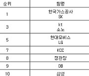 [프로농구 중간순위] 2일