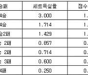 [프로배구 중간순위] 2일