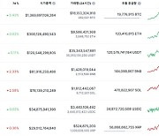 비트코인, 9500만원대 횡보…美대선에 쏠린 눈