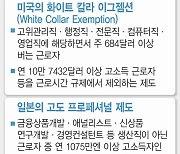 美日 제약 없는데…경직된 주 52시간제에 발목 잡힌 韓반도체