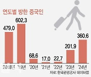 中 무비자 정책 실시…여행업계 '중국 방문객 2배 늘 것’