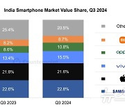 삼성전자, 3분기 인도 스마트폰 시장서 매출 점유율 1위