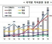 배터리 화재안전 기술 특허출원 세계 1위…2위 중국의 1.7배