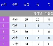 [K리그1] 중간 순위(3일)