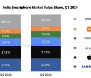 삼성, 3분기 인도 스마트폰 시장 점유율 1위…"갤럭시S 효과"