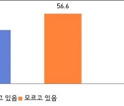 광주시민 56% “‘대자보 도시’ 모른다”