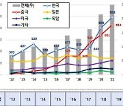 “10건 중 3.7건은 韓” 배터리 화재 안전, 세계 특허출원 주도