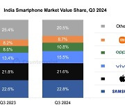 삼성전자, 올해 3분기 인도 스마트폰 시장 매출 점유율 1위