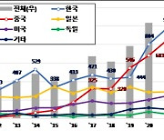 K-배터리, 화재 안전 기술 `선도`…전 세계 특허출원량 1위 차지