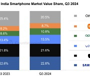 삼성, 3분기 인도 스마트폰 시장 매출 점유율 1위…갤S·A 시리즈 흥행