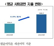 한경협 “기업 평균 사회공헌 지출, 최근 5년간 최고치”