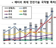 "韓, 배터리 화재 '안전기술' 주도"...전세계 출원 1위