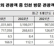 해외 관광객 인천 방문 비율 매년 감소…중국 단체 관광객 감소 영향