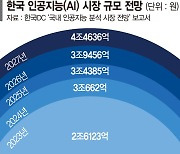 200兆 AI시장...韓 토종기업들 힘겨운 추격전 [AI빅뱅 2.0 시대]