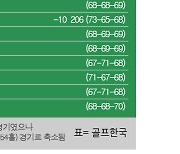 [KLPGA] 에쓰오일 챔피언십 최종순위…마다솜 우승, 김수지 2위, 문정민·한진선·홍현지 3위, 박현경·박지영·유현조 9위