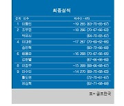 [KPGA] 동아회원권그룹 오픈 최종순위…이동민 우승, 조우영·박은신 2위, 송민혁·이대한 4위, 배용준·김한별 6위