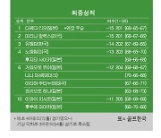 [LPGA] 토토재팬 클래식 최종순위…다케다 리오 우승, 마리나 알렉스 2위, 유해란 3위, 노예림 4위