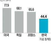 1억 넘는 고액 연봉자…美·日선 '강제 퇴근' 없다