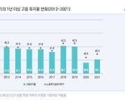 신규 취업자 10명 중 6명, 1년 이내 퇴사