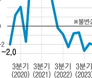 끝 모를 내수 침체, 소매판매 ‘역대 최장기 감소세’