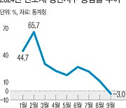 ‘최대 수출시장’ 중국에서 쪼그라든 ‘한국 반도체’