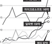 올 AI에 275조원 쏟아붓고도…4대 빅테크 ‘수익 연결 언제쯤’