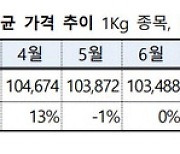 KRX 금거래 2조 육박…역대 최대