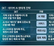 SKT 연합형 vs 네이버 독자형 'AI 격돌'