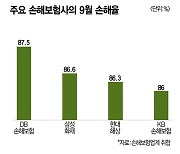 자동차보험료 오를까…9월 손해율 악화 [데이터로 보는 세상]