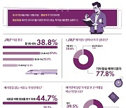 올해의 최고 여행지는 어디? 에스알, ‘2024 SRT 어워드’ 발표