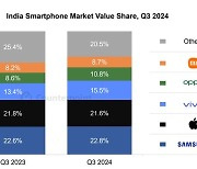 삼성전자, 인도 스마트폰 시장 매출 점유율 1위