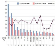 한국, 피인용 상위 1% 논문 점유율 14위…6년째 정체