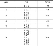 [KLPGA 최종순위] 에쓰오일 챔피언십