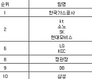 [프로농구 중간순위] 3일