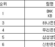 [여자농구 중간순위] 3일