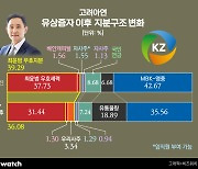 [기자수첩]묘수 세 번 두면 진다…고려아연 어디로?