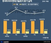 한국타이어, 최대 매출 찍고 내실도 챙겼다