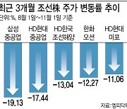 조선株, 주춤하는 주가에도 “비중 확대”…외국인도 담아