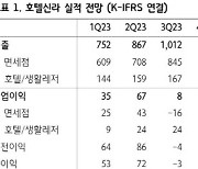 호텔신라, 수요 부진으로 3분기 어닝 쇼크…투자의견·목표가↓-하나