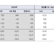 엘앤에프, 전방 시장 성장 둔화에 적자전환…목표가↓-KB