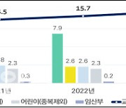 늘어나는 교통약자, '이동편의시설 기준적합률'도 함께 증가