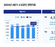 ‘살아나나 했는데’…반등했던 소상공인 매출, 3분기 다시 하락세