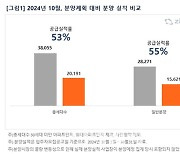 지난달 아파트 분양실적률 53%, 11월 4만 가구 온다