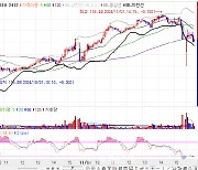 국고채 금리, 1bp 미만 상승 약보합 출발…외인, 3선 매도