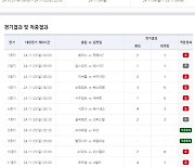 ‘총 적중금 12억, 1등 적중 4건 발생’…축구토토 승무패 73회차 적중결과 발표