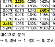 더운 날 착오 송금 많아…가장 많이 실수한 계좌번호 숫자는?