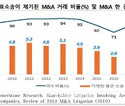 친기업 美도 인수합병 1건당 주주대표소송 최대 5건…韓 상법개정 우려