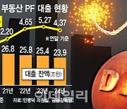 캐피털도 ‘부실 PF 버티기’ 못한다…“유찰 시 가격 낮춰 재공매”